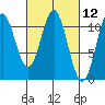 Hunter Bay tide chart for Friday, March 12, 2021