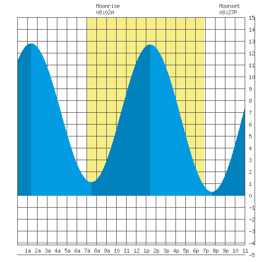 Hunter Bay tide chart for Sunday, March 14, 2021