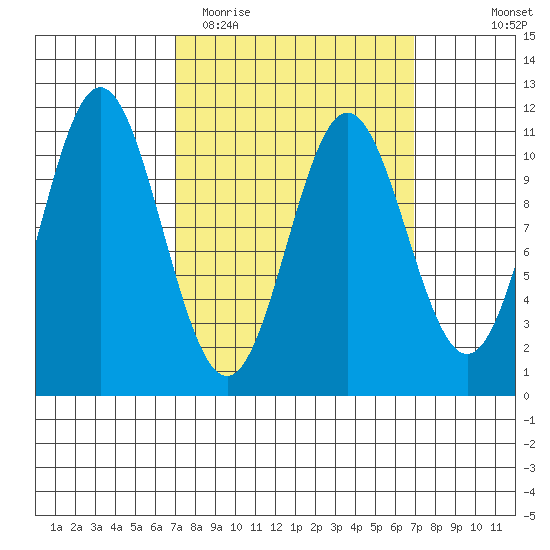 Hunter Bay tide chart for Tuesday, March 16, 2021