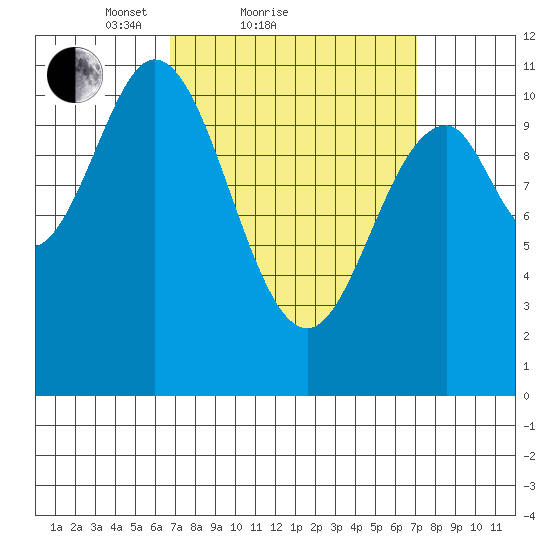 Hunter Bay tide chart for Sunday, March 21, 2021