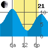 Hunter Bay tide chart for Sunday, March 21, 2021