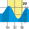 Hunter Bay tide chart for Monday, March 22, 2021