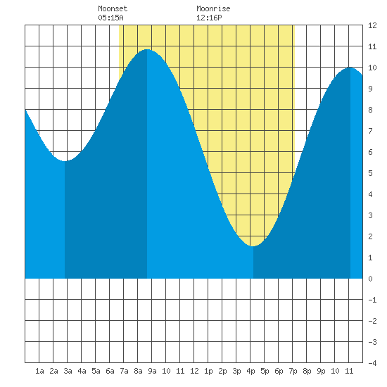 Hunter Bay tide chart for Tuesday, March 23, 2021