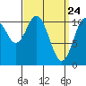 Hunter Bay tide chart for Wednesday, March 24, 2021