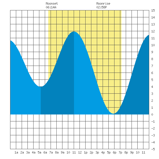 Hunter Bay tide chart for Thursday, March 25, 2021