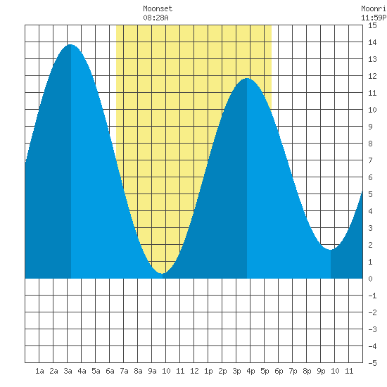 Hunter Bay tide chart for Wednesday, March 3, 2021