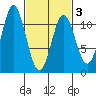 Hunter Bay tide chart for Wednesday, March 3, 2021