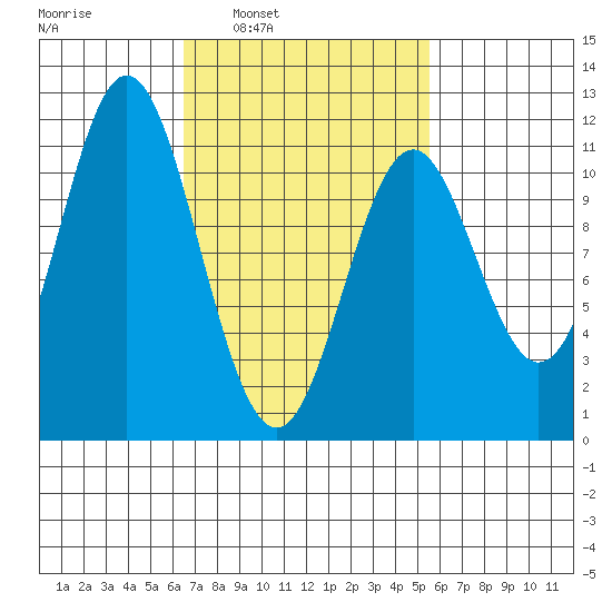 Hunter Bay tide chart for Thursday, March 4, 2021