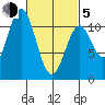 Hunter Bay tide chart for Friday, March 5, 2021