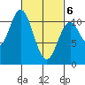 Hunter Bay tide chart for Saturday, March 6, 2021