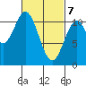 Hunter Bay tide chart for Sunday, March 7, 2021