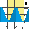 Hunter Bay tide chart for Saturday, April 10, 2021
