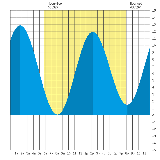 Hunter Bay tide chart for Monday, April 12, 2021