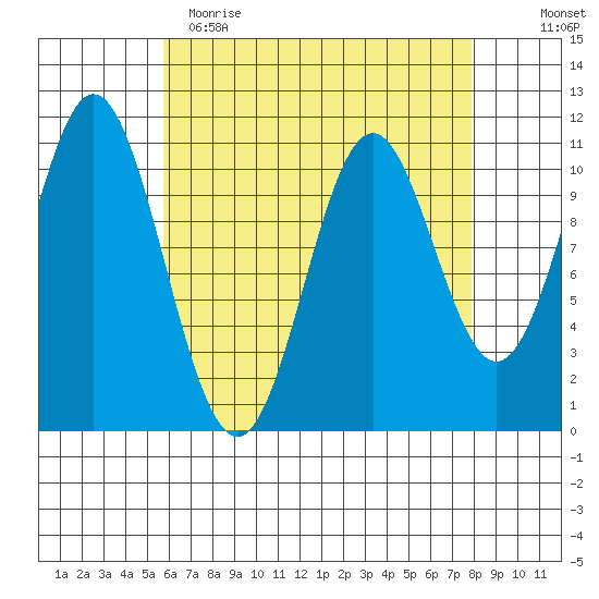 Hunter Bay tide chart for Wednesday, April 14, 2021