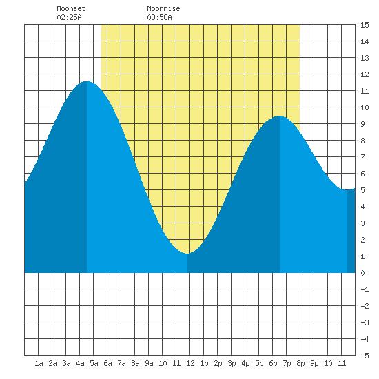 Hunter Bay tide chart for Sunday, April 18, 2021
