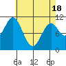 Hunter Bay tide chart for Sunday, April 18, 2021