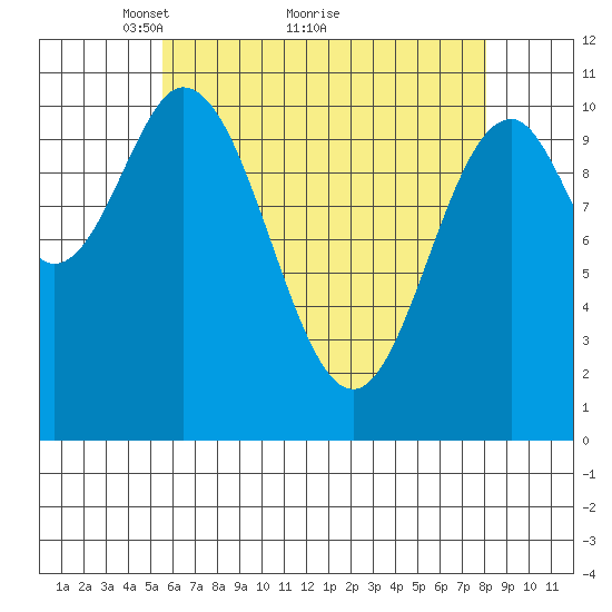 Hunter Bay tide chart for Tuesday, April 20, 2021
