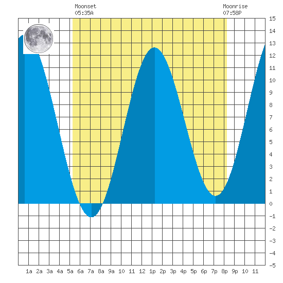 Hunter Bay tide chart for Monday, April 26, 2021