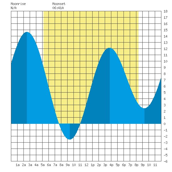 Hunter Bay tide chart for Thursday, April 29, 2021