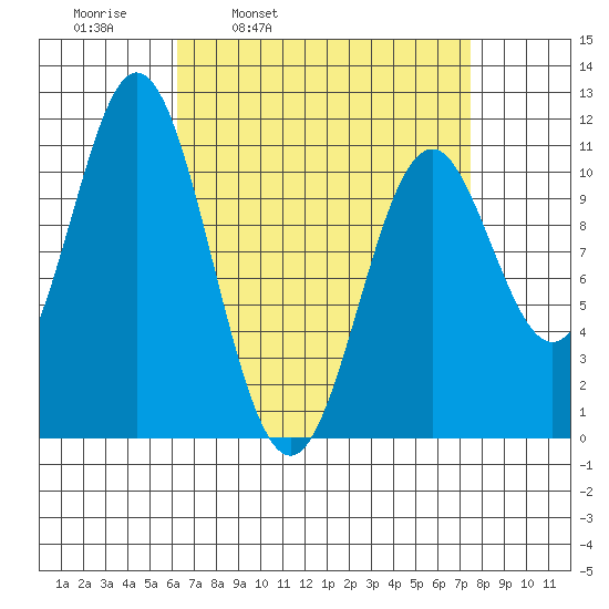 Hunter Bay tide chart for Friday, April 2, 2021