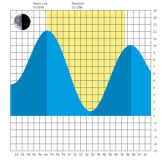 Hunter Bay tide chart for Sunday, April 4, 2021