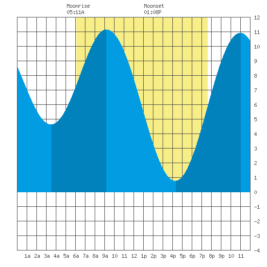Hunter Bay tide chart for Tuesday, April 6, 2021