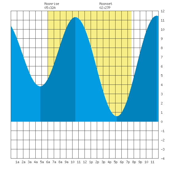 Hunter Bay tide chart for Wednesday, April 7, 2021