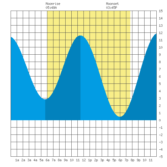 Hunter Bay tide chart for Thursday, April 8, 2021