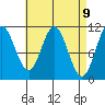 Hunter Bay tide chart for Friday, April 9, 2021