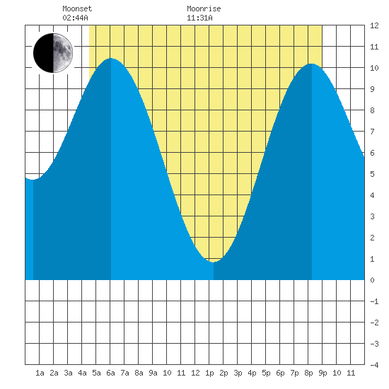 Hunter Bay tide chart for Wednesday, May 19, 2021