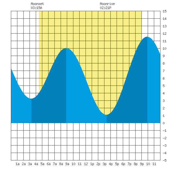 Hunter Bay tide chart for Friday, May 21, 2021