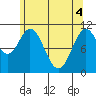 Hunter Bay tide chart for Tuesday, May 4, 2021