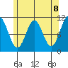 Hunter Bay tide chart for Saturday, May 8, 2021