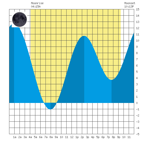 Hunter Bay tide chart for Thursday, June 10, 2021