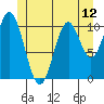 Hunter Bay tide chart for Saturday, June 12, 2021