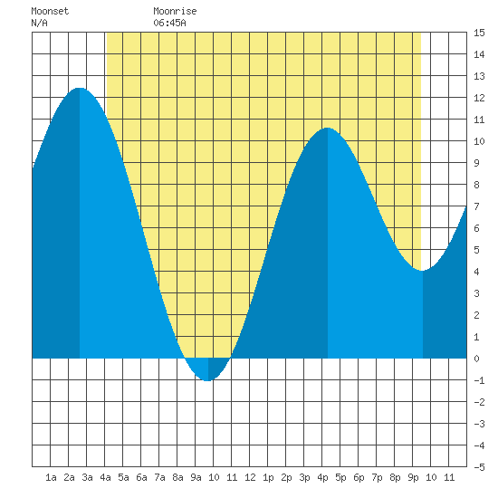 Hunter Bay tide chart for Sunday, June 13, 2021