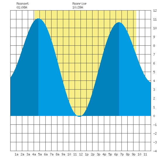 Hunter Bay tide chart for Wednesday, June 16, 2021