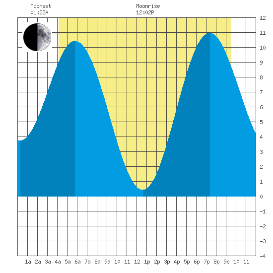 Hunter Bay tide chart for Thursday, June 17, 2021
