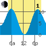 Hunter Bay tide chart for Tuesday, June 1, 2021