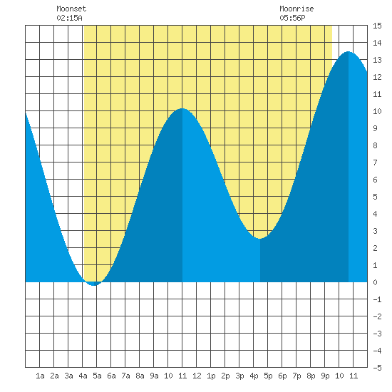 Hunter Bay tide chart for Monday, June 21, 2021