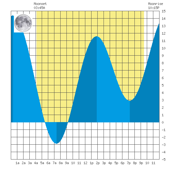 Hunter Bay tide chart for Thursday, June 24, 2021