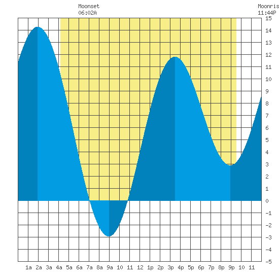 Hunter Bay tide chart for Saturday, June 26, 2021