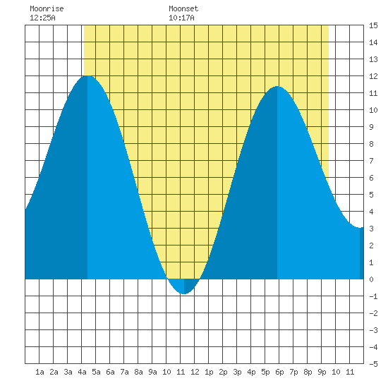 Hunter Bay tide chart for Tuesday, June 29, 2021