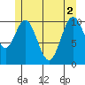 Hunter Bay tide chart for Wednesday, June 2, 2021