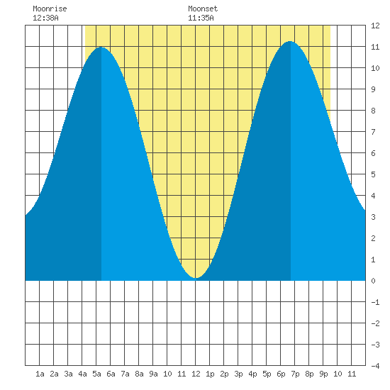 Hunter Bay tide chart for Wednesday, June 30, 2021