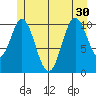 Hunter Bay tide chart for Wednesday, June 30, 2021