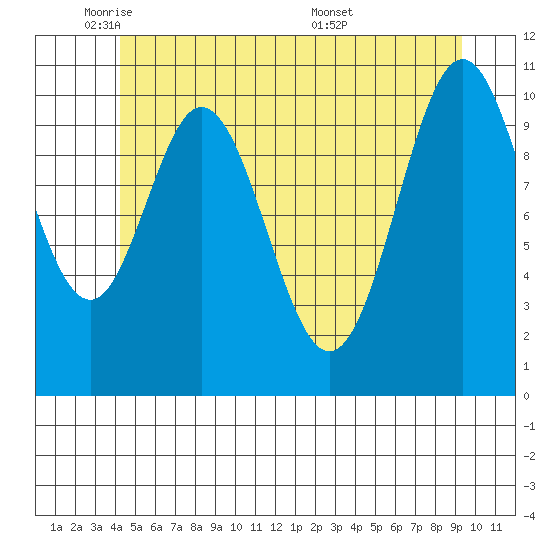 Hunter Bay tide chart for Thursday, June 3, 2021