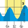 Hunter Bay tide chart for Thursday, June 3, 2021