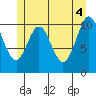 Hunter Bay tide chart for Friday, June 4, 2021