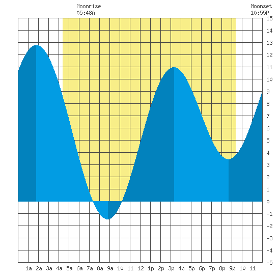 Hunter Bay tide chart for Sunday, July 11, 2021